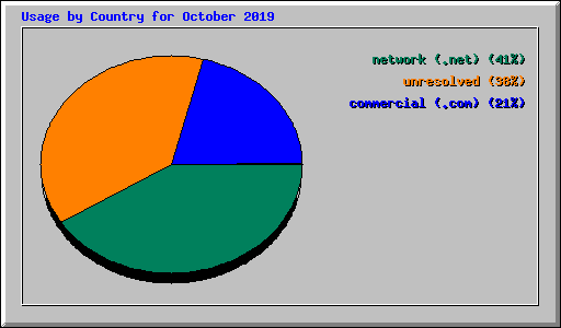 Usage by Country for October 2019