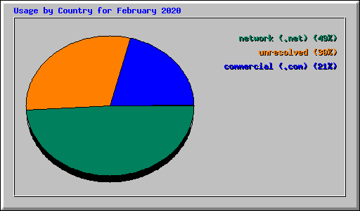 Usage by Country for February 2020