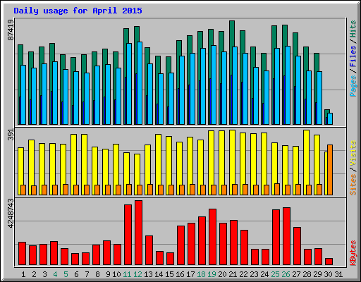 Daily usage for April 2015