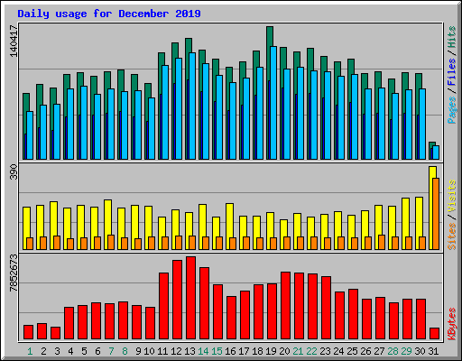 Daily usage for December 2019