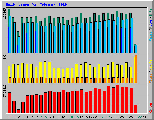 Daily usage for February 2020