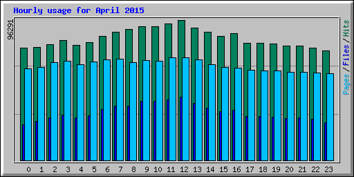 Hourly usage for April 2015