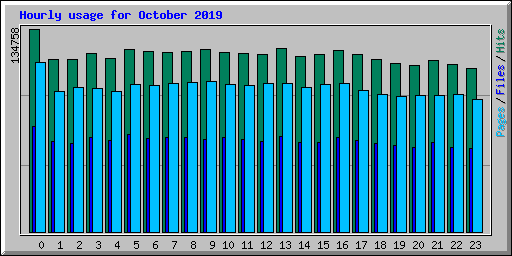 Hourly usage for October 2019