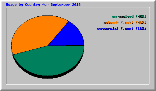 Usage by Country for September 2018