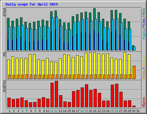 Daily usage for April 2015