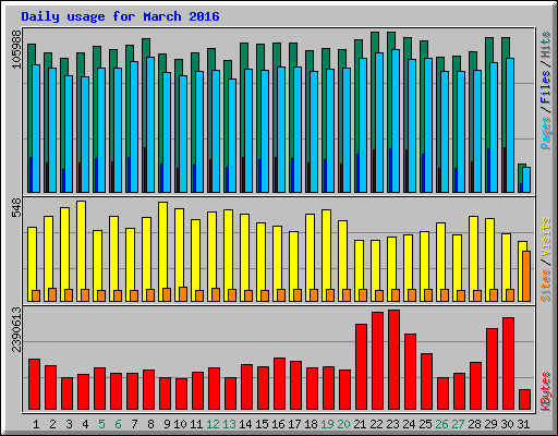 Daily usage for March 2016