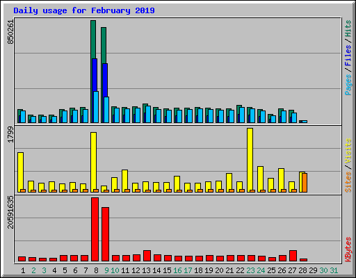 Daily usage for February 2019