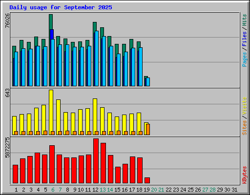 Daily usage for September 2025