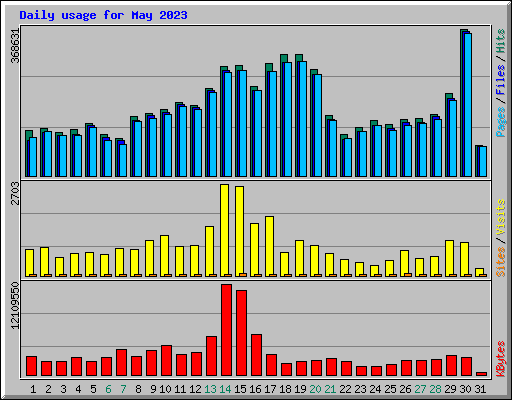 Daily usage for May 2023