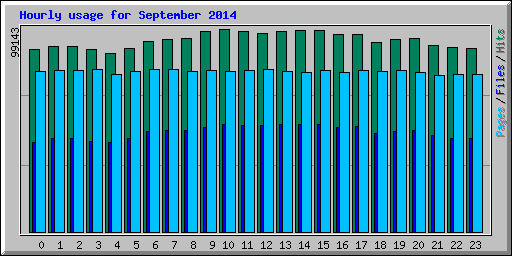 Hourly usage for September 2014