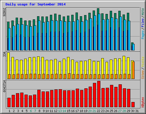 Daily usage for September 2014