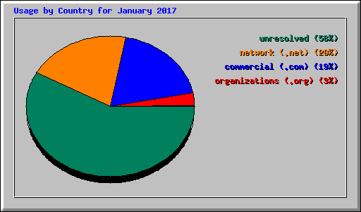 Usage by Country for January 2017