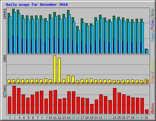 Daily usage for December 2018