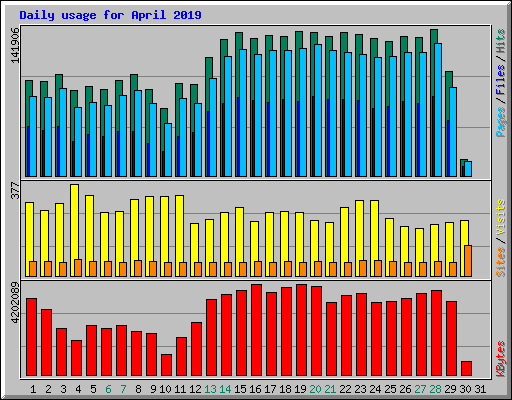 Daily usage for April 2019