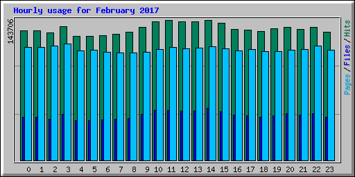 Hourly usage for February 2017