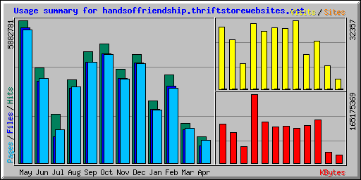 Usage summary for handsoffriendship.thriftstorewebsites.net