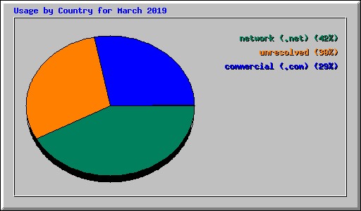 Usage by Country for March 2019