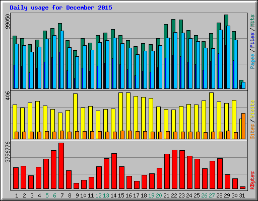 Daily usage for December 2015