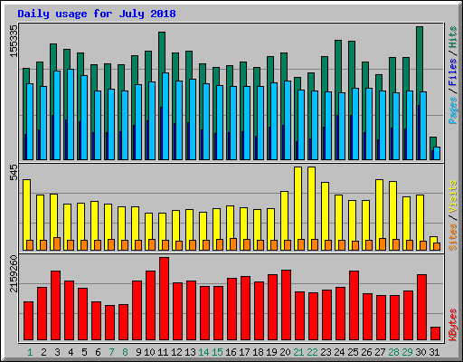 Daily usage for July 2018