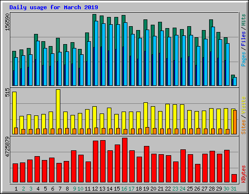 Daily usage for March 2019