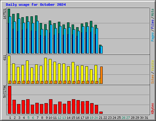 Daily usage for October 2024