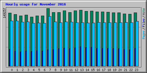 Hourly usage for November 2016