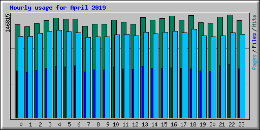 Hourly usage for April 2019