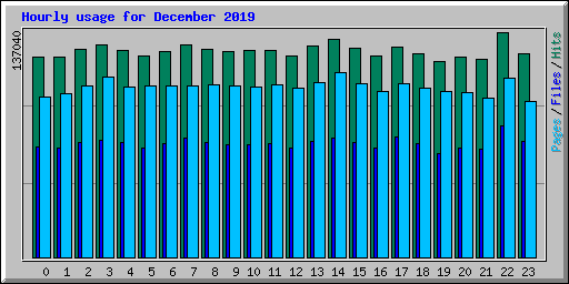 Hourly usage for December 2019