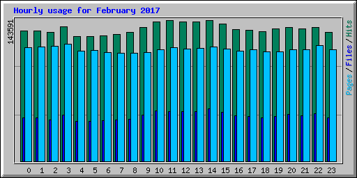 Hourly usage for February 2017