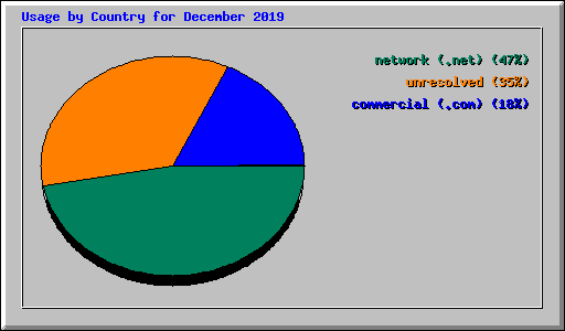 Usage by Country for December 2019