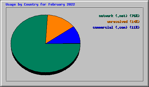 Usage by Country for February 2022