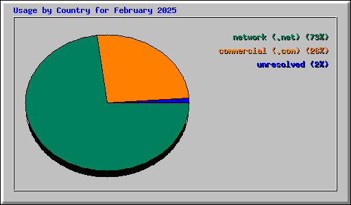 Usage by Country for February 2025