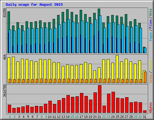 Daily usage for August 2015