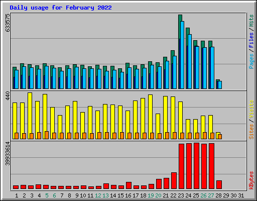 Daily usage for February 2022