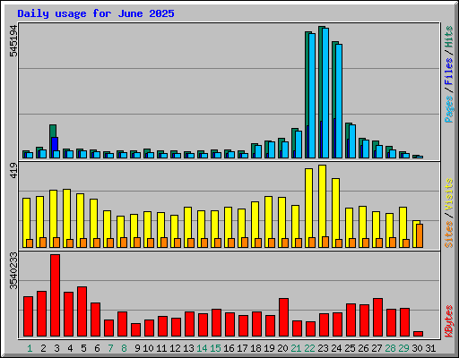 Daily usage for June 2025