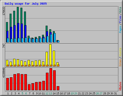 Daily usage for July 2025